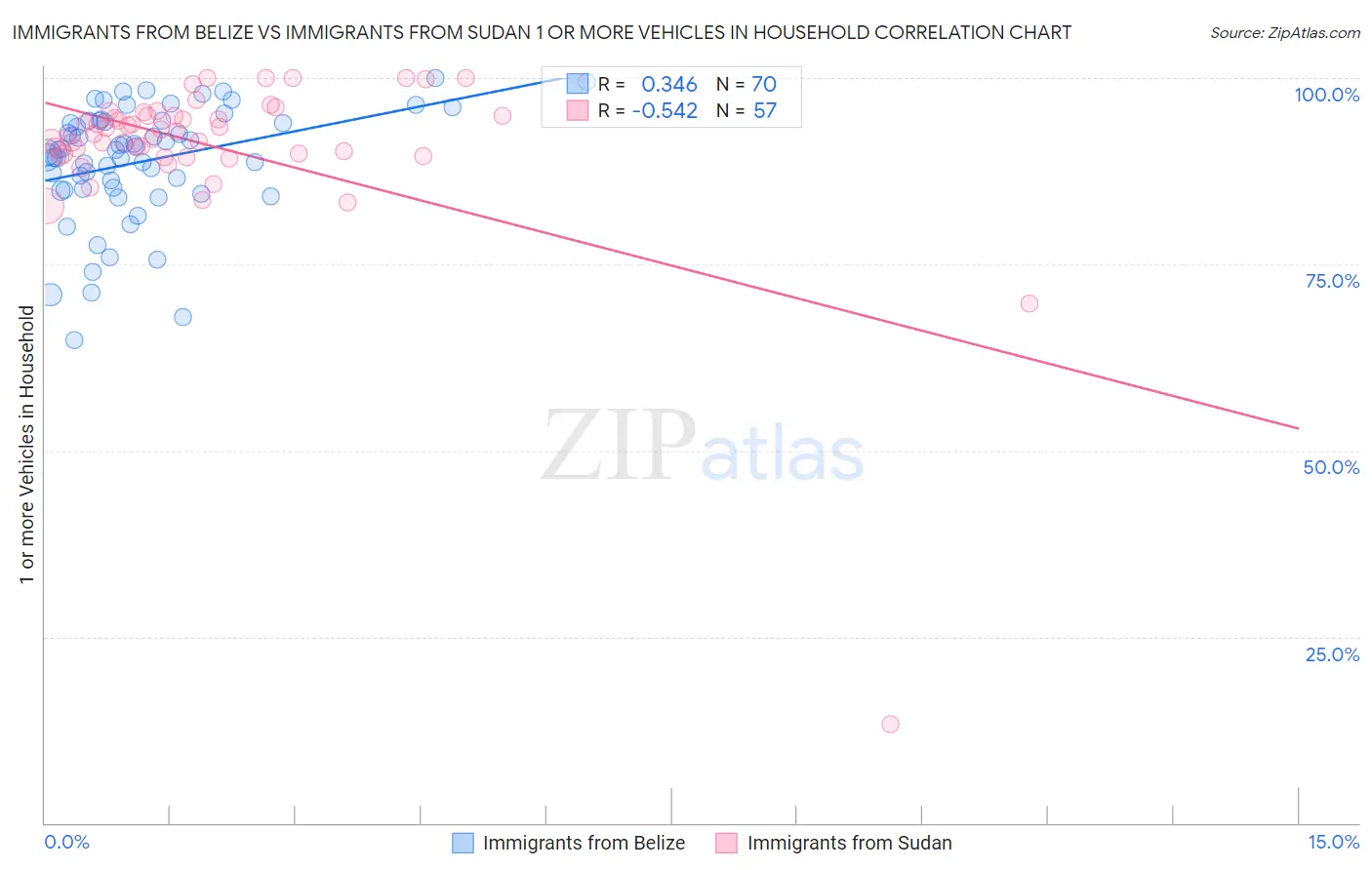 Immigrants from Belize vs Immigrants from Sudan 1 or more Vehicles in Household