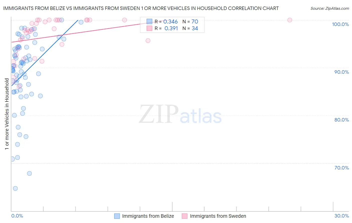 Immigrants from Belize vs Immigrants from Sweden 1 or more Vehicles in Household