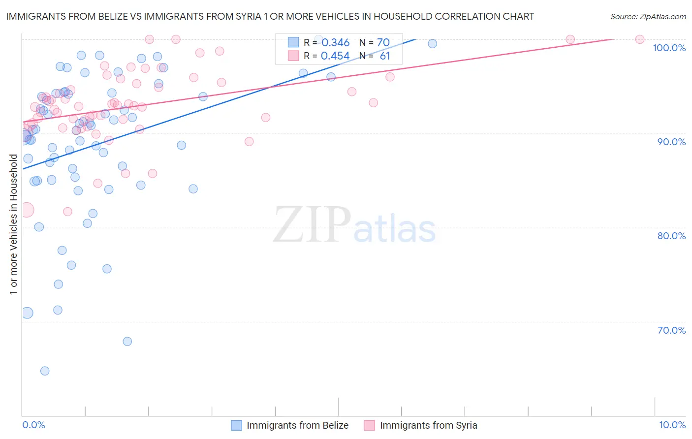 Immigrants from Belize vs Immigrants from Syria 1 or more Vehicles in Household