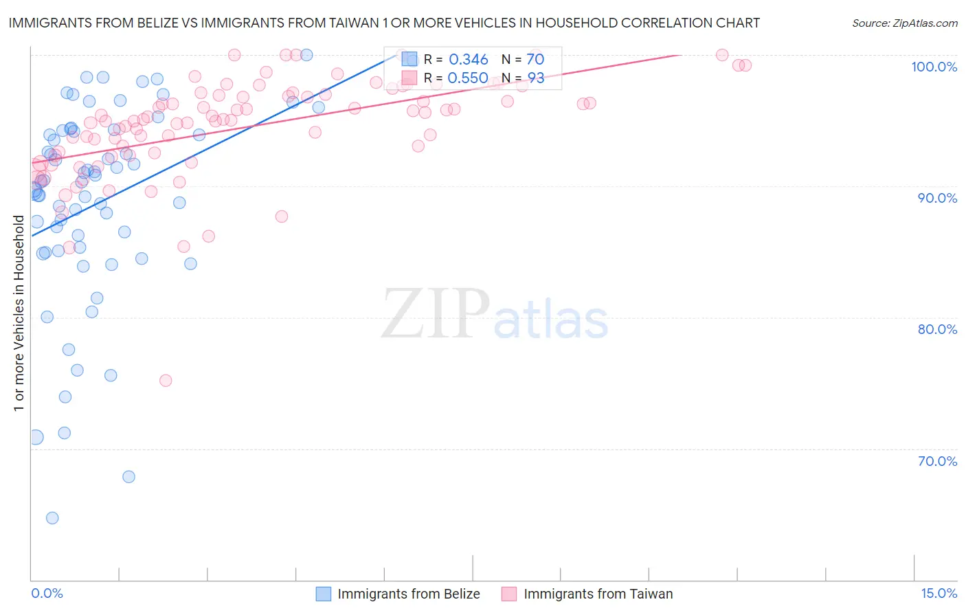 Immigrants from Belize vs Immigrants from Taiwan 1 or more Vehicles in Household