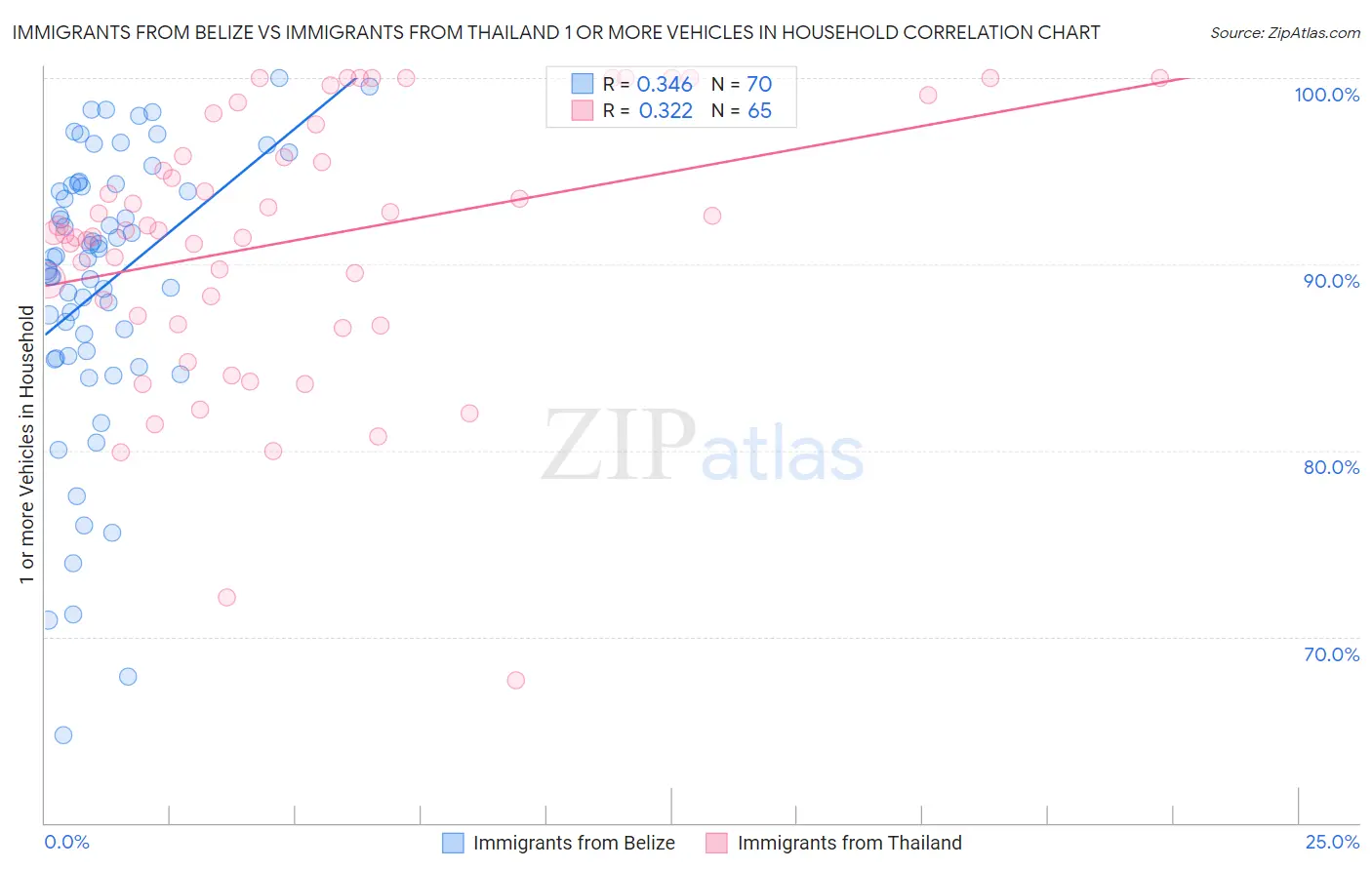 Immigrants from Belize vs Immigrants from Thailand 1 or more Vehicles in Household