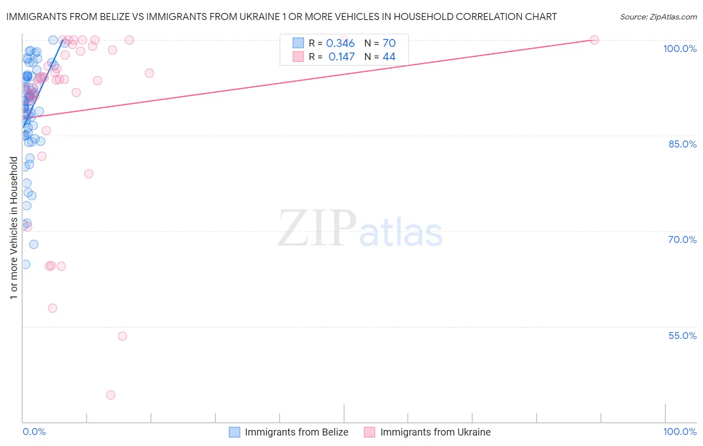 Immigrants from Belize vs Immigrants from Ukraine 1 or more Vehicles in Household