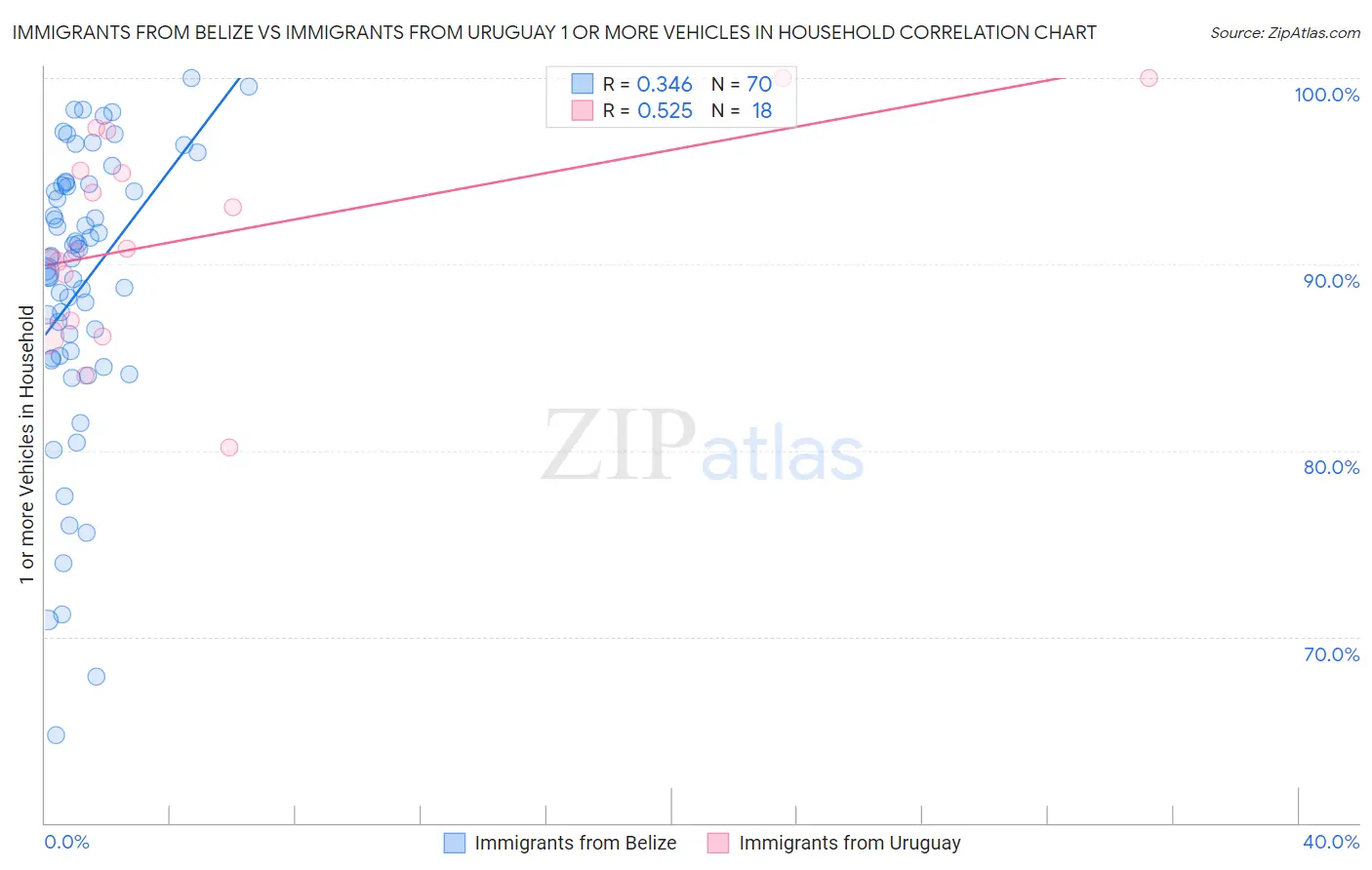 Immigrants from Belize vs Immigrants from Uruguay 1 or more Vehicles in Household