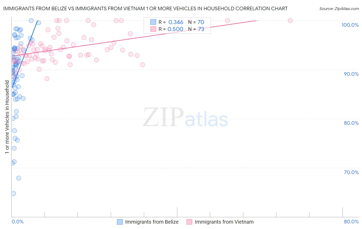 Immigrants from Belize vs Immigrants from Vietnam 1 or more Vehicles in Household