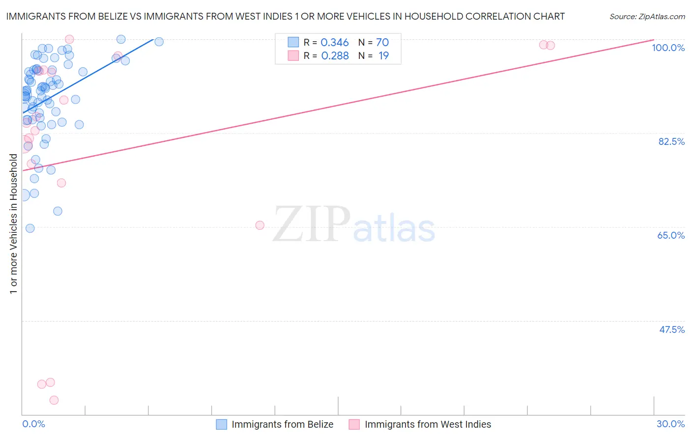 Immigrants from Belize vs Immigrants from West Indies 1 or more Vehicles in Household