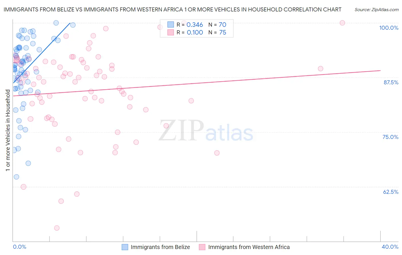 Immigrants from Belize vs Immigrants from Western Africa 1 or more Vehicles in Household