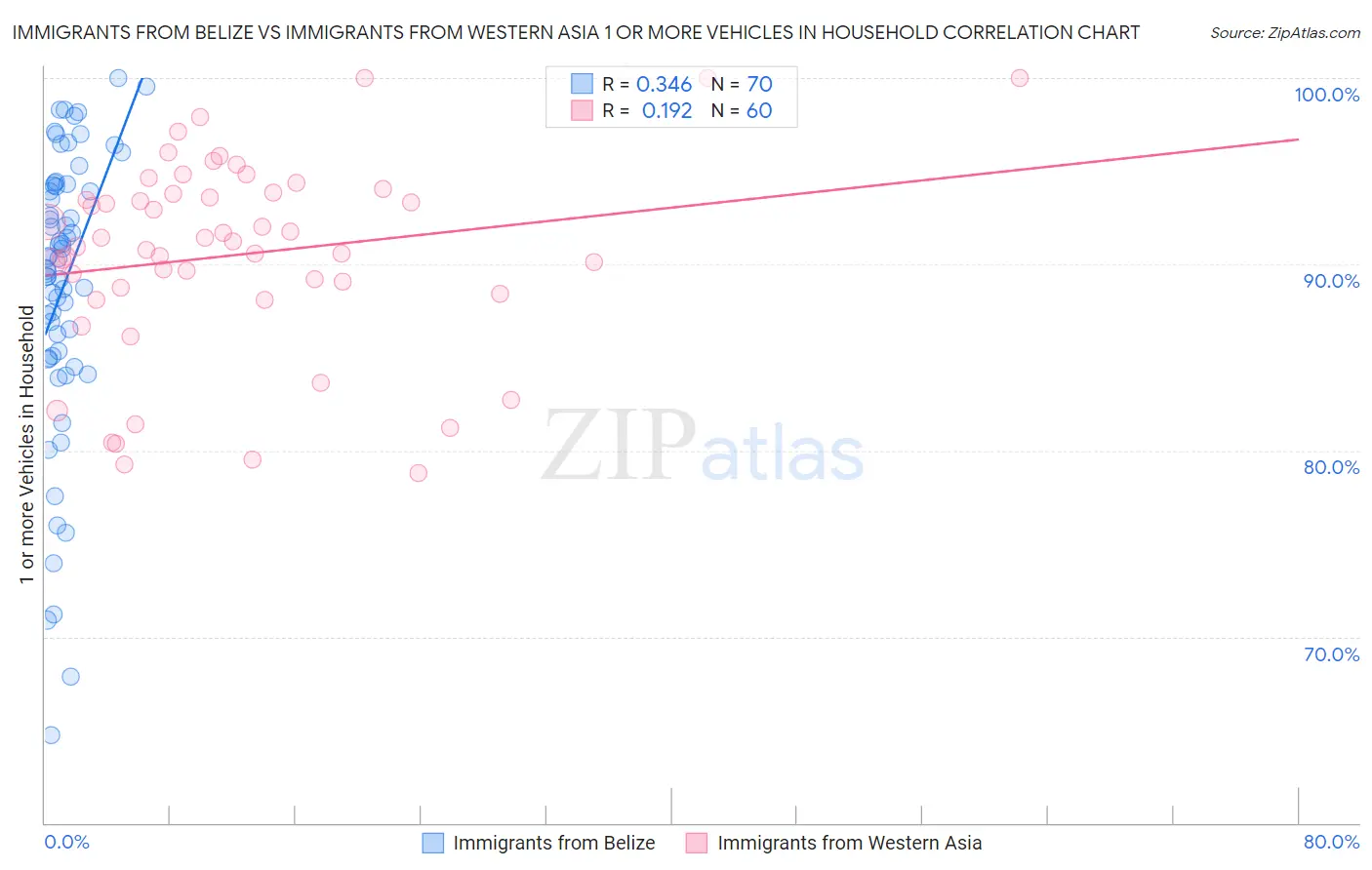 Immigrants from Belize vs Immigrants from Western Asia 1 or more Vehicles in Household