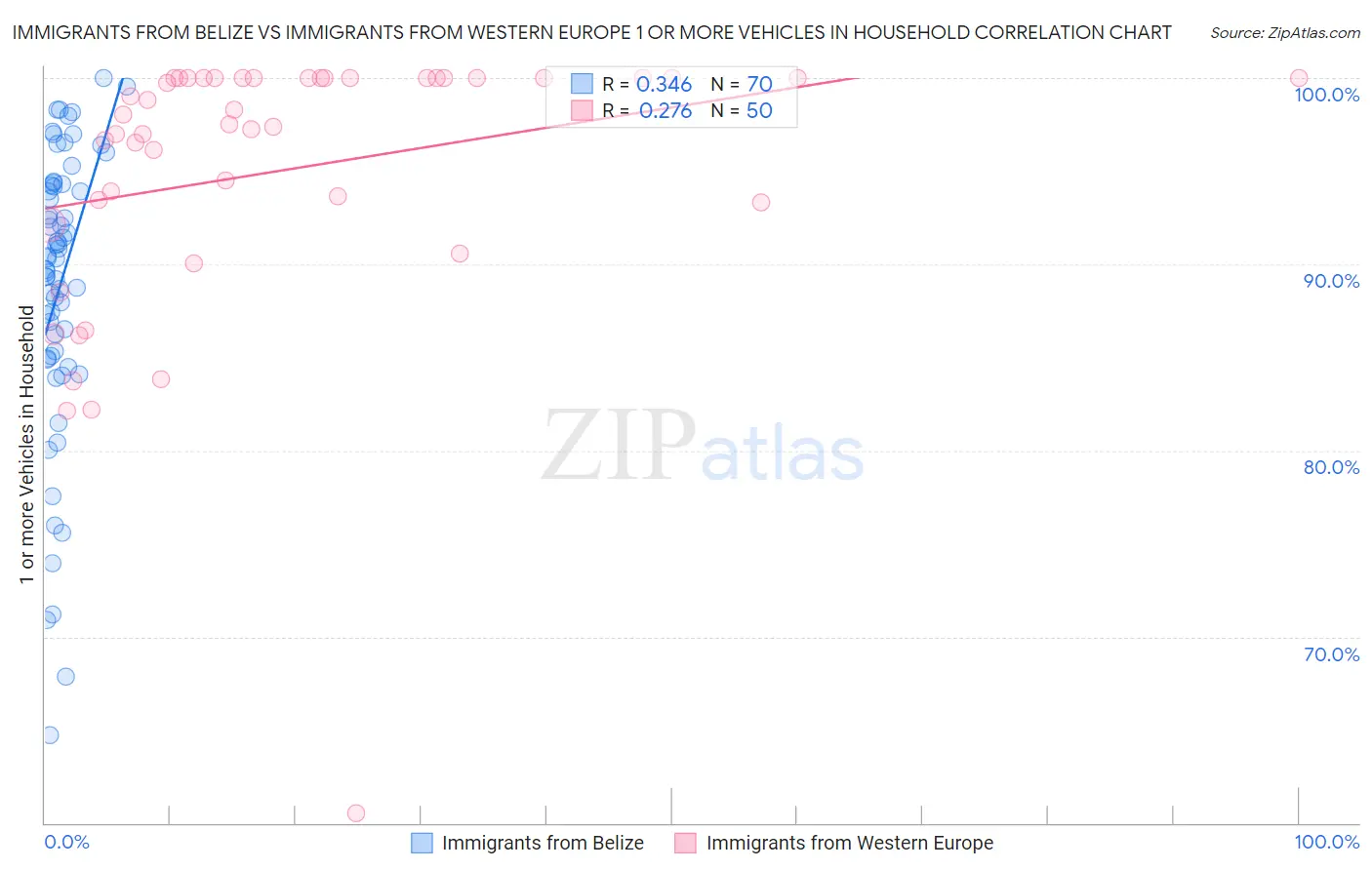 Immigrants from Belize vs Immigrants from Western Europe 1 or more Vehicles in Household