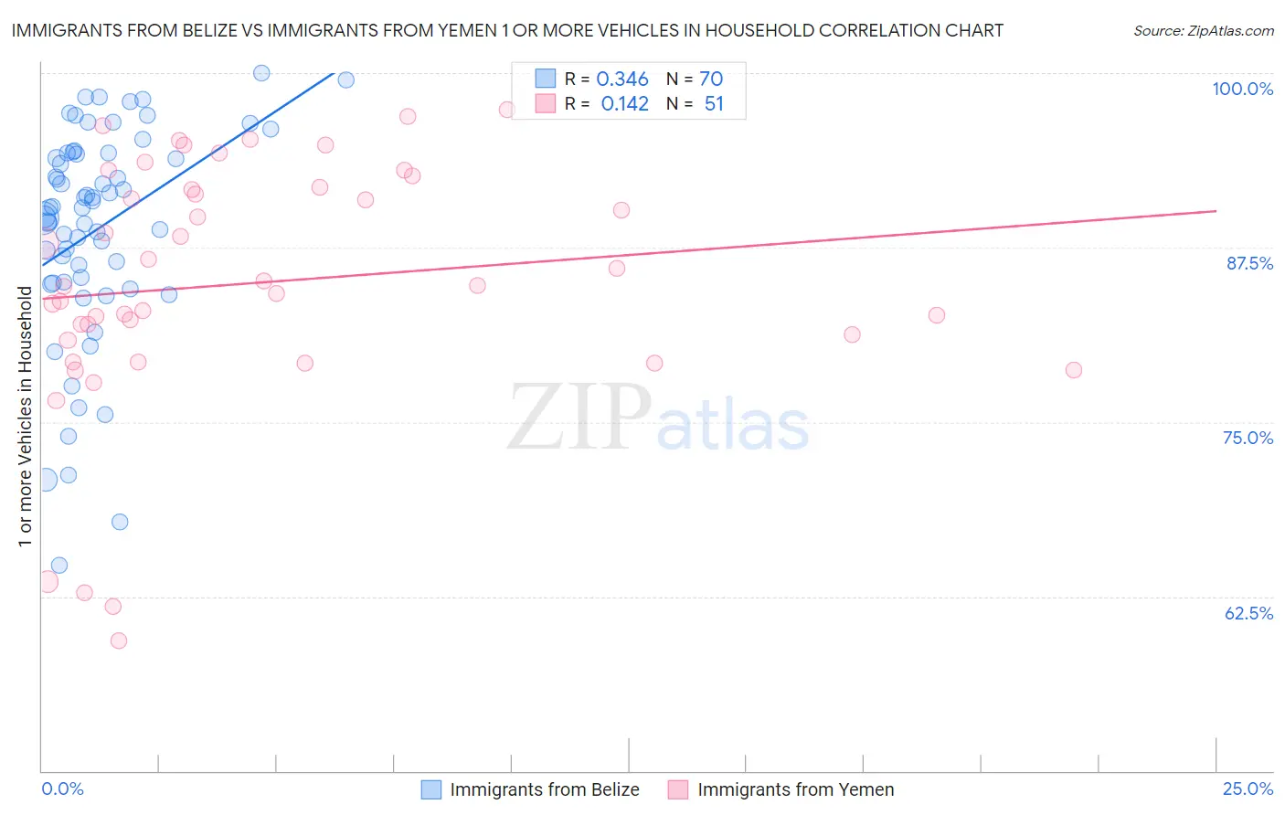 Immigrants from Belize vs Immigrants from Yemen 1 or more Vehicles in Household