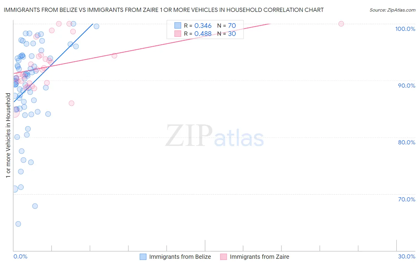 Immigrants from Belize vs Immigrants from Zaire 1 or more Vehicles in Household