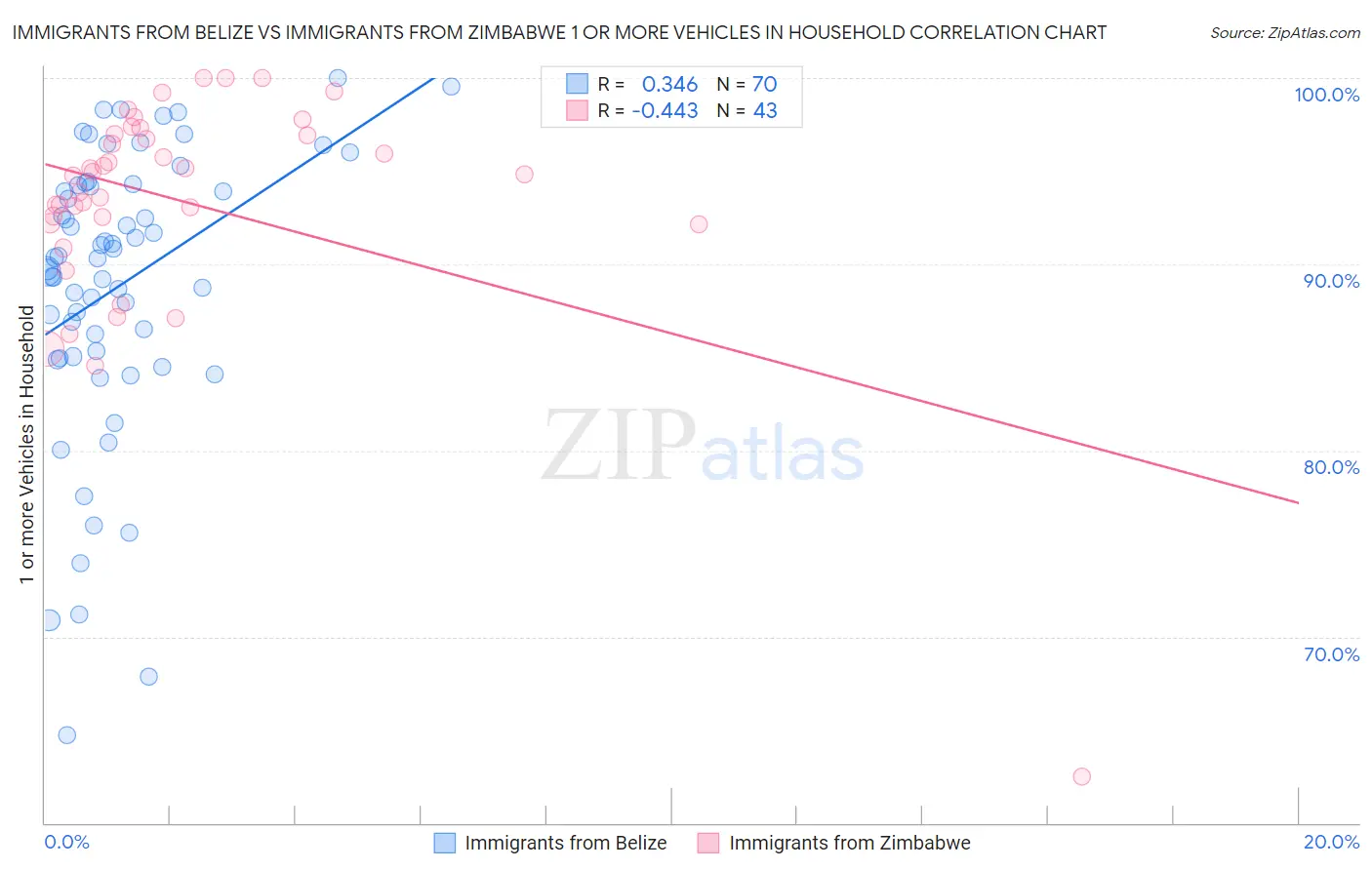 Immigrants from Belize vs Immigrants from Zimbabwe 1 or more Vehicles in Household