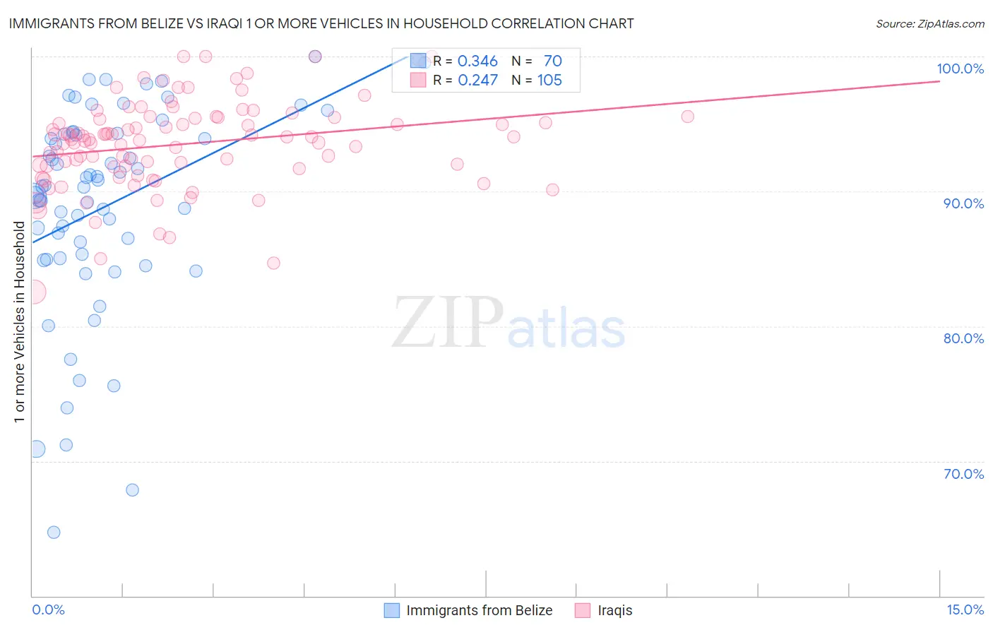 Immigrants from Belize vs Iraqi 1 or more Vehicles in Household