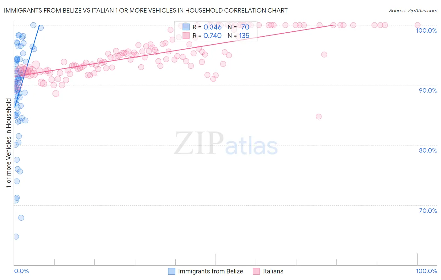 Immigrants from Belize vs Italian 1 or more Vehicles in Household