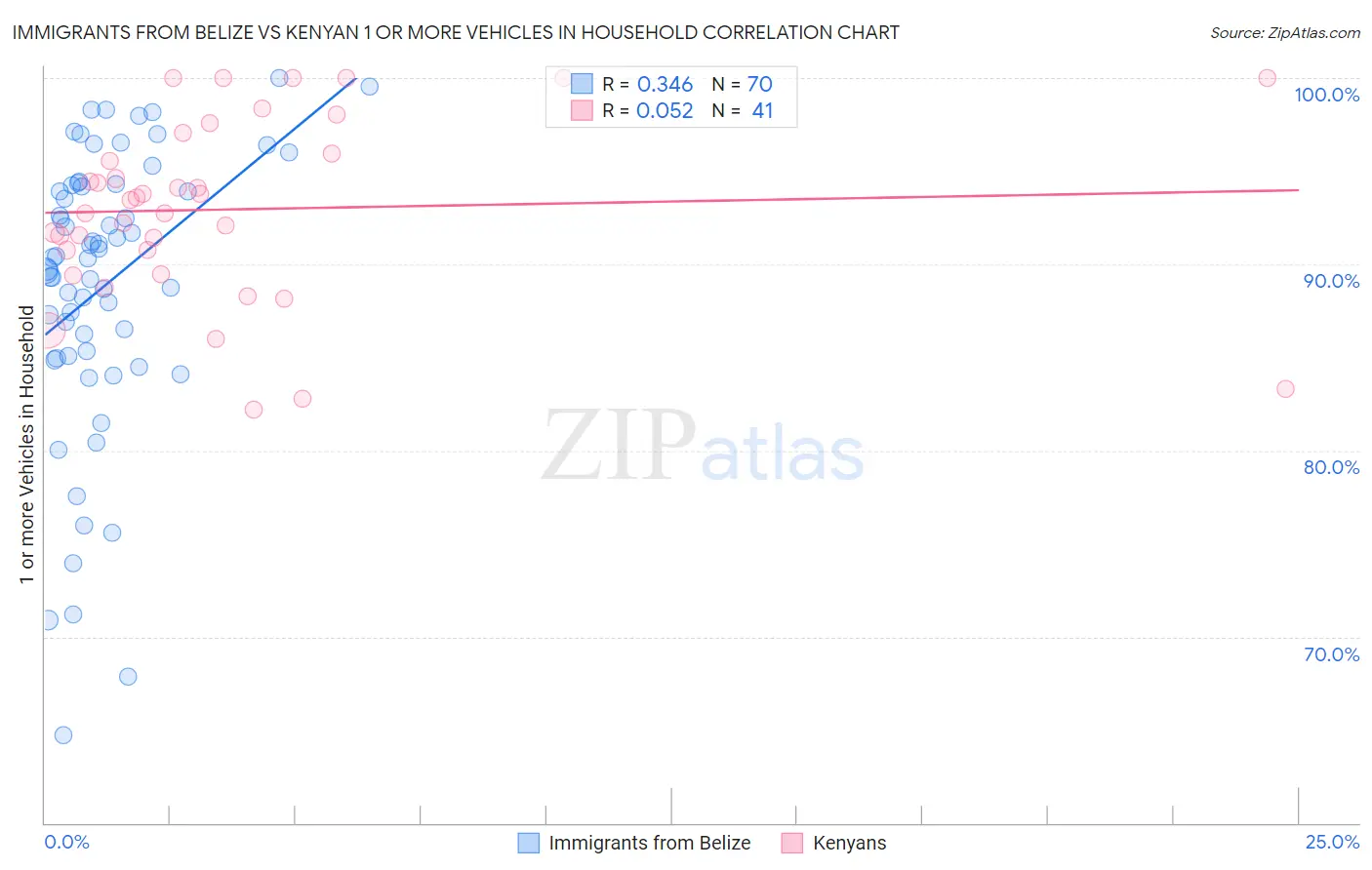 Immigrants from Belize vs Kenyan 1 or more Vehicles in Household