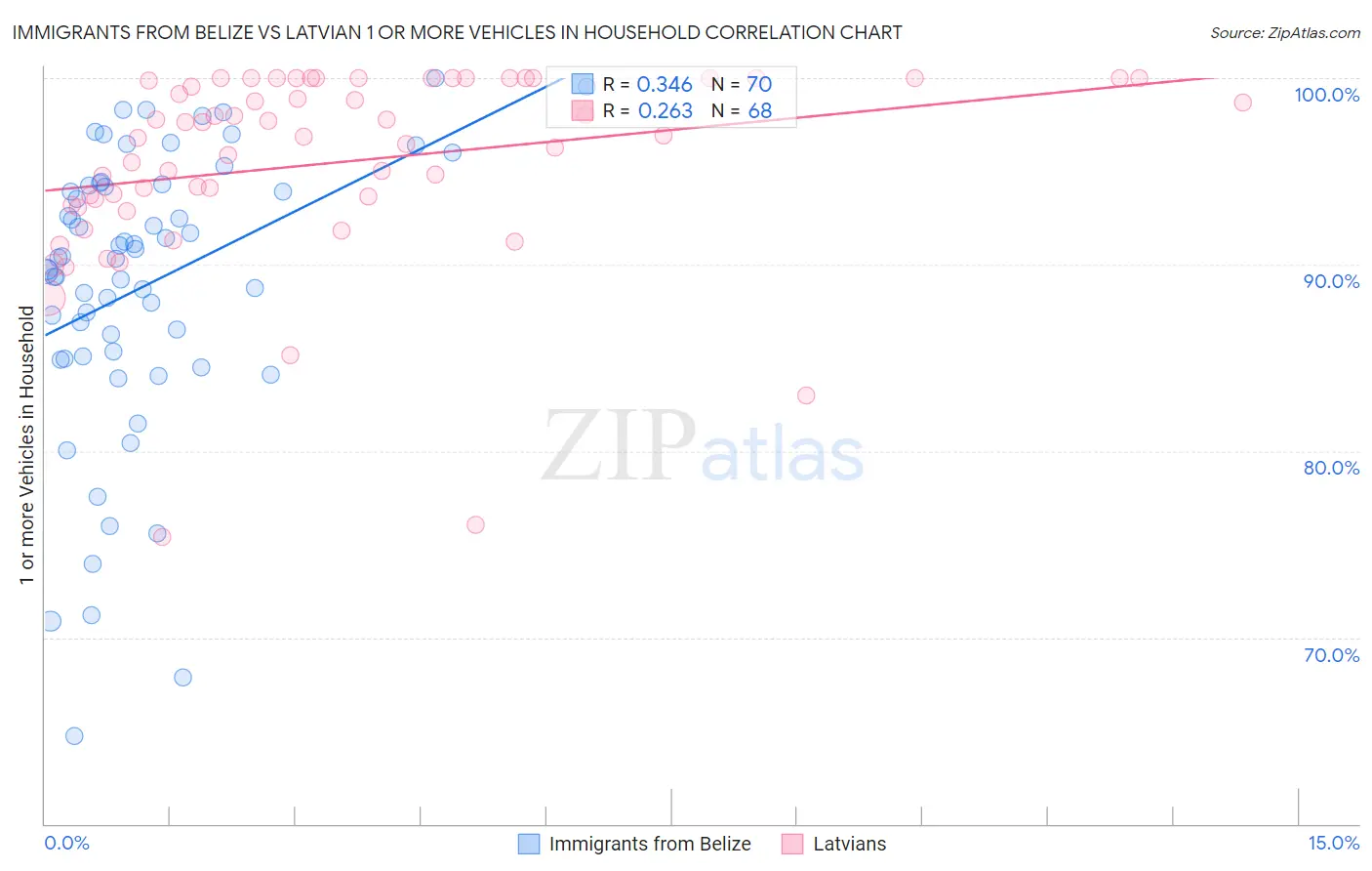 Immigrants from Belize vs Latvian 1 or more Vehicles in Household