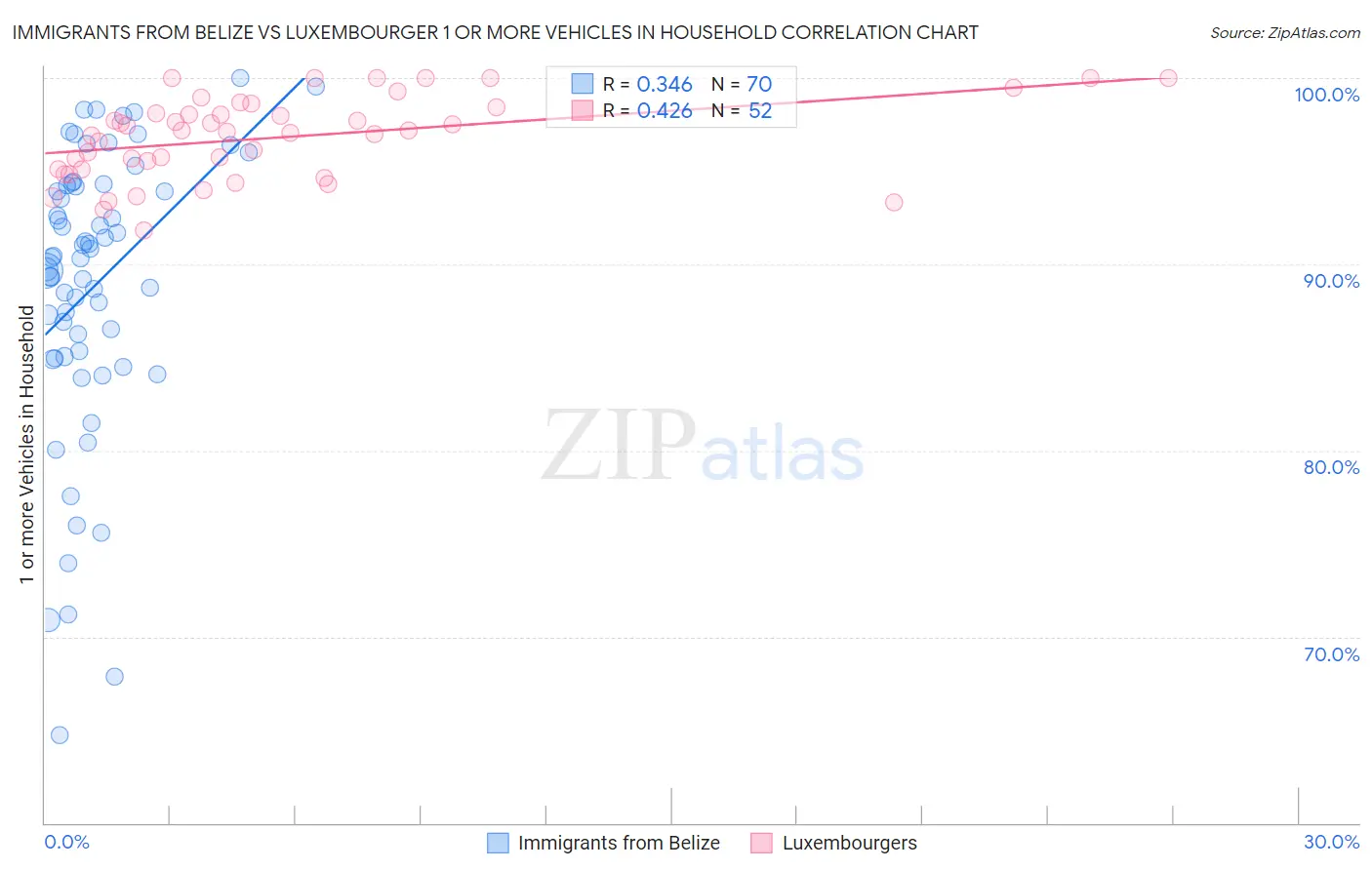 Immigrants from Belize vs Luxembourger 1 or more Vehicles in Household