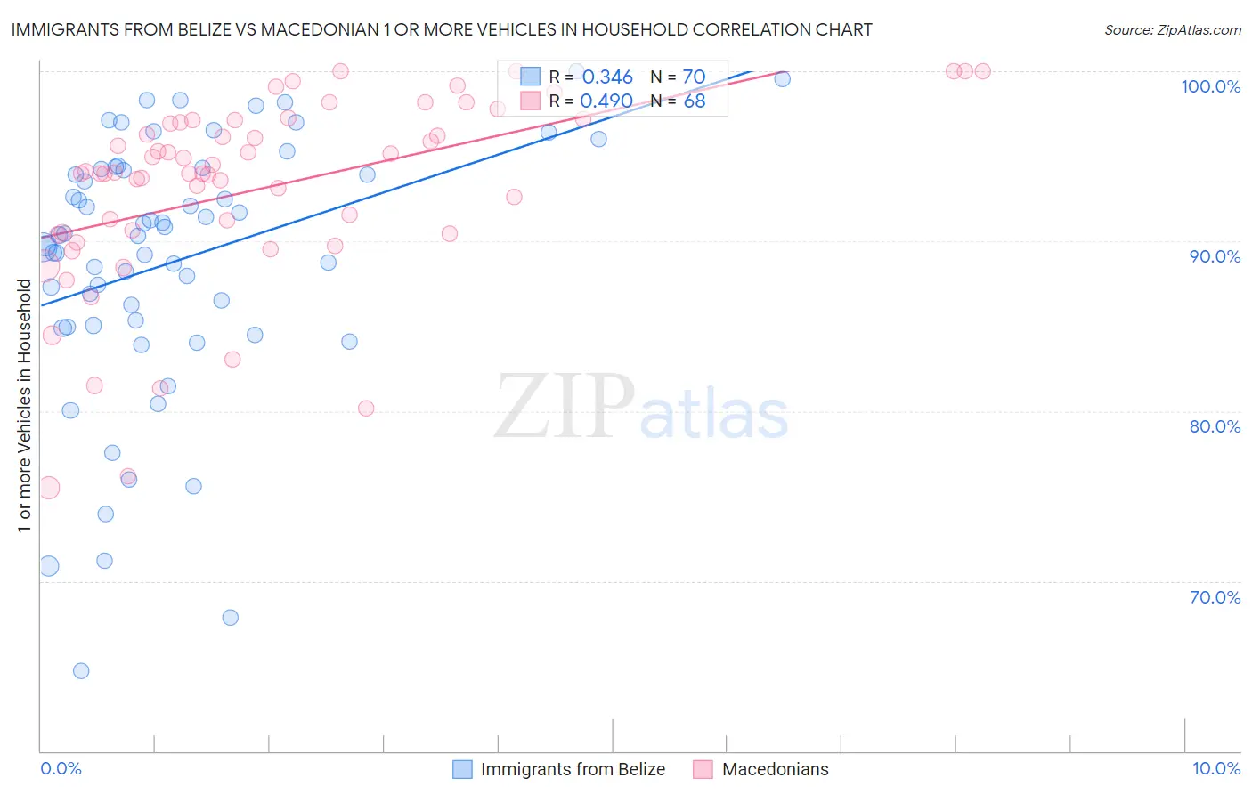 Immigrants from Belize vs Macedonian 1 or more Vehicles in Household