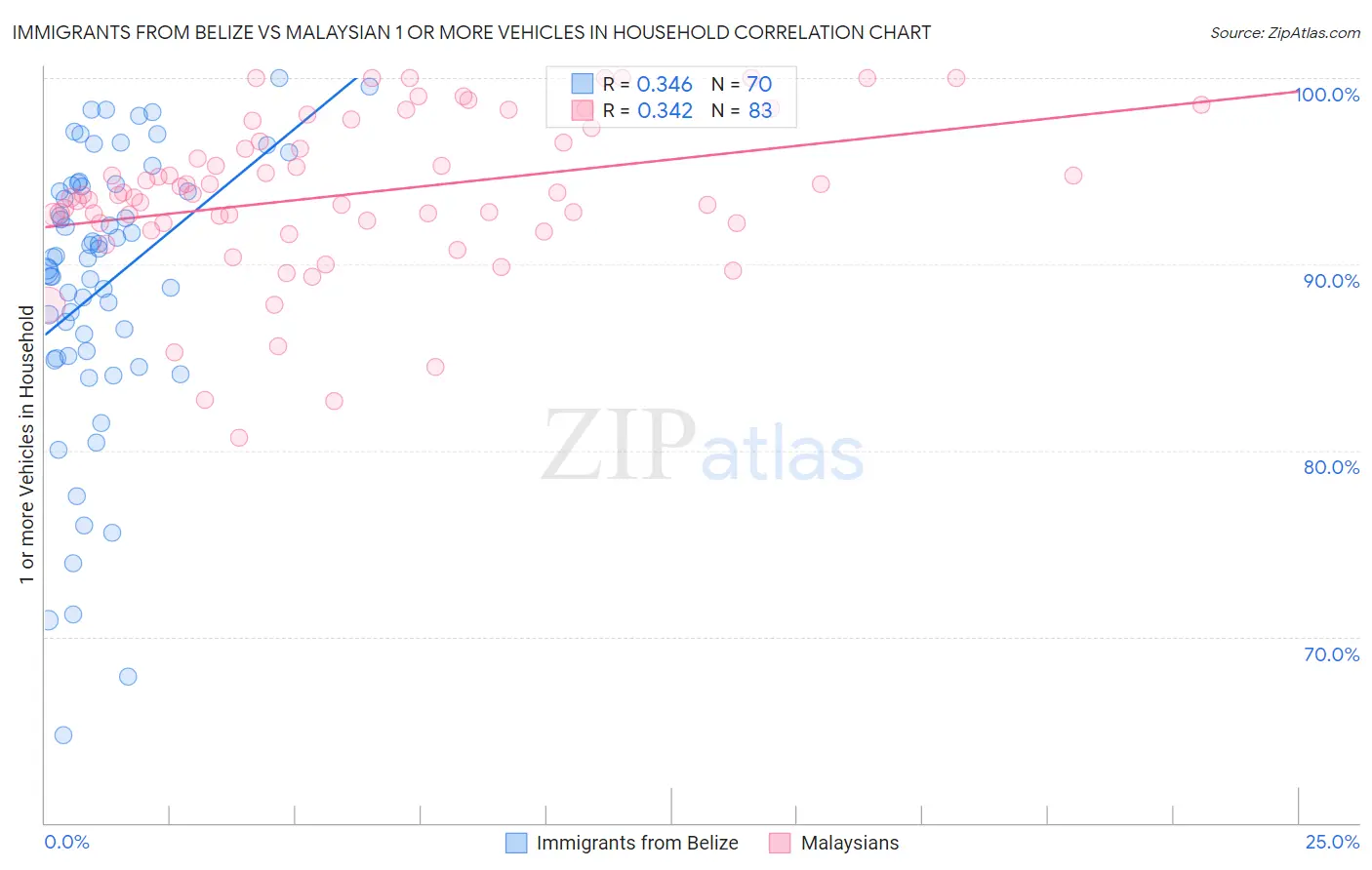 Immigrants from Belize vs Malaysian 1 or more Vehicles in Household