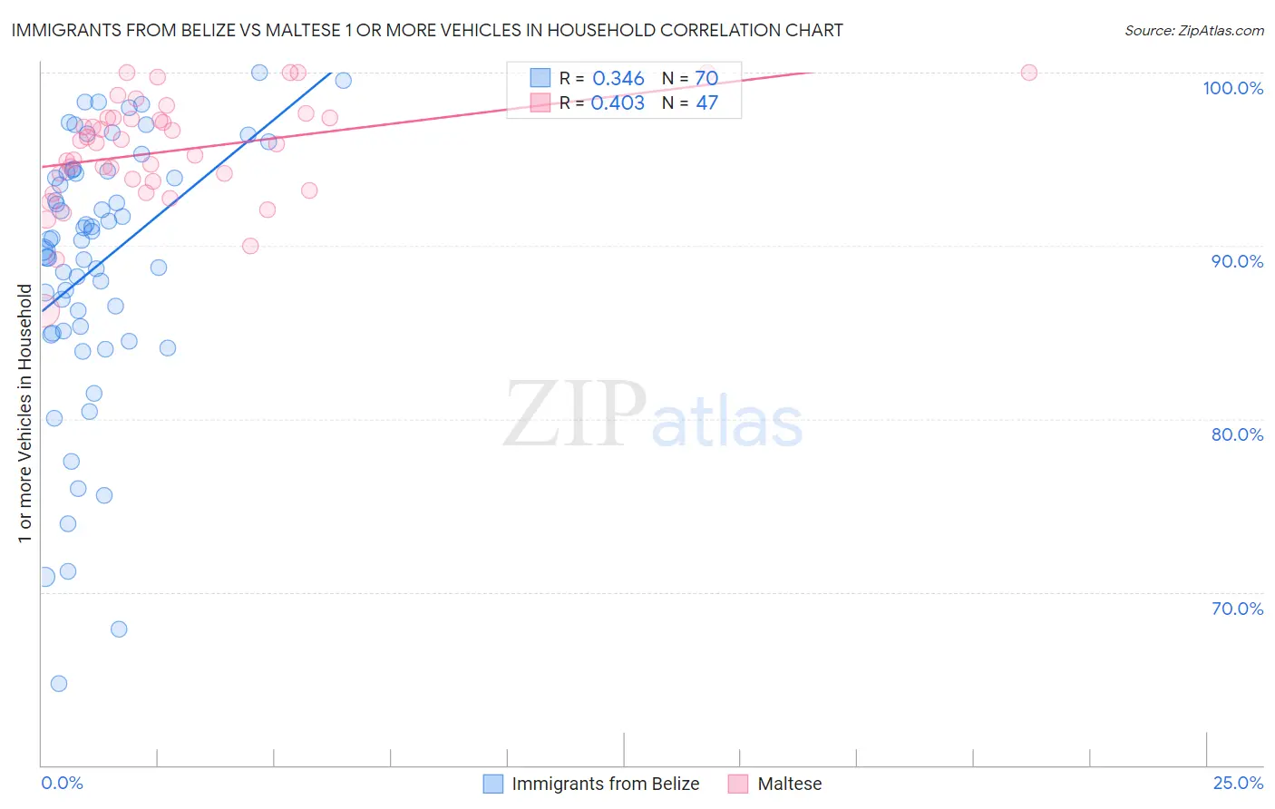 Immigrants from Belize vs Maltese 1 or more Vehicles in Household