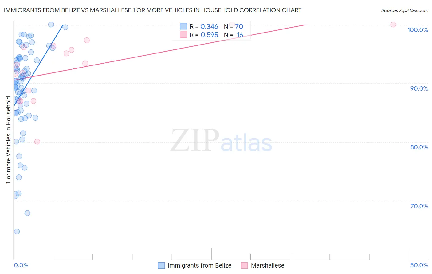 Immigrants from Belize vs Marshallese 1 or more Vehicles in Household