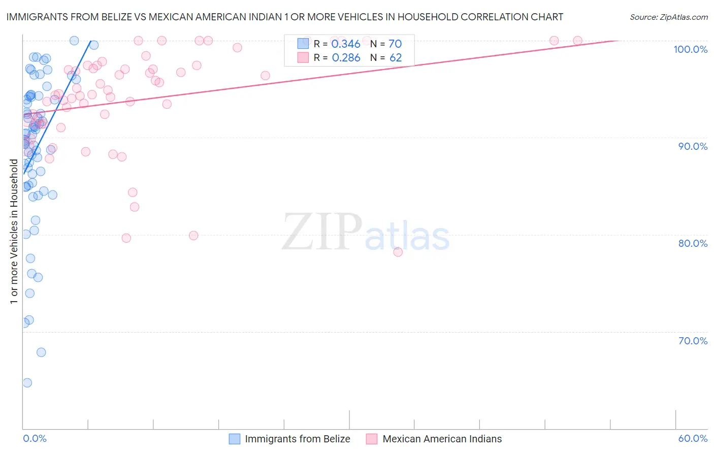 Immigrants from Belize vs Mexican American Indian 1 or more Vehicles in Household