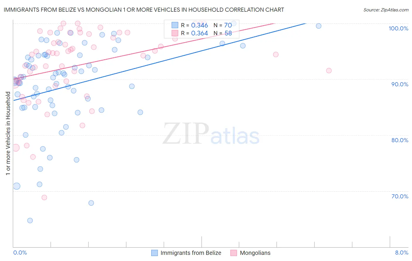 Immigrants from Belize vs Mongolian 1 or more Vehicles in Household