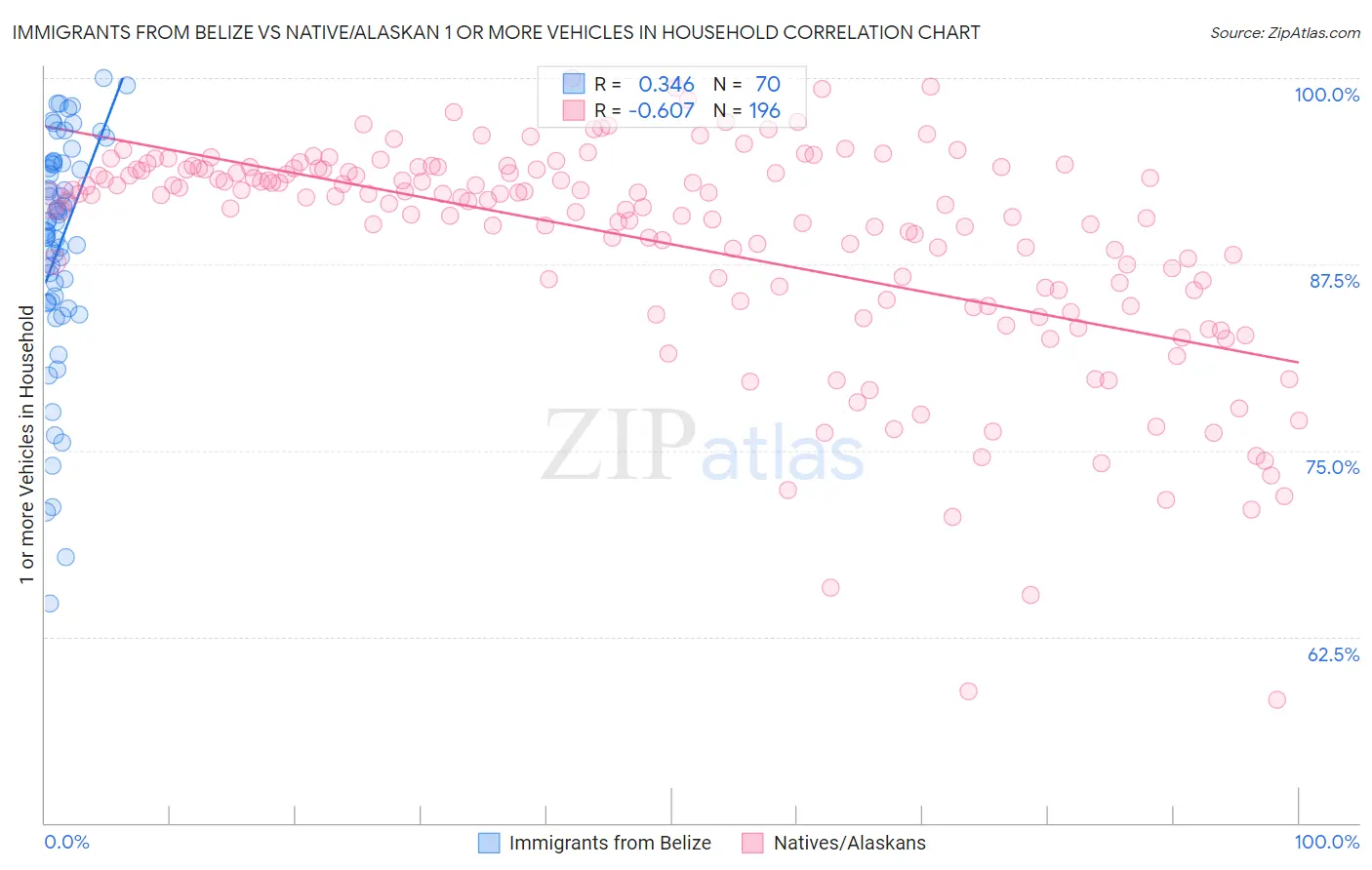 Immigrants from Belize vs Native/Alaskan 1 or more Vehicles in Household