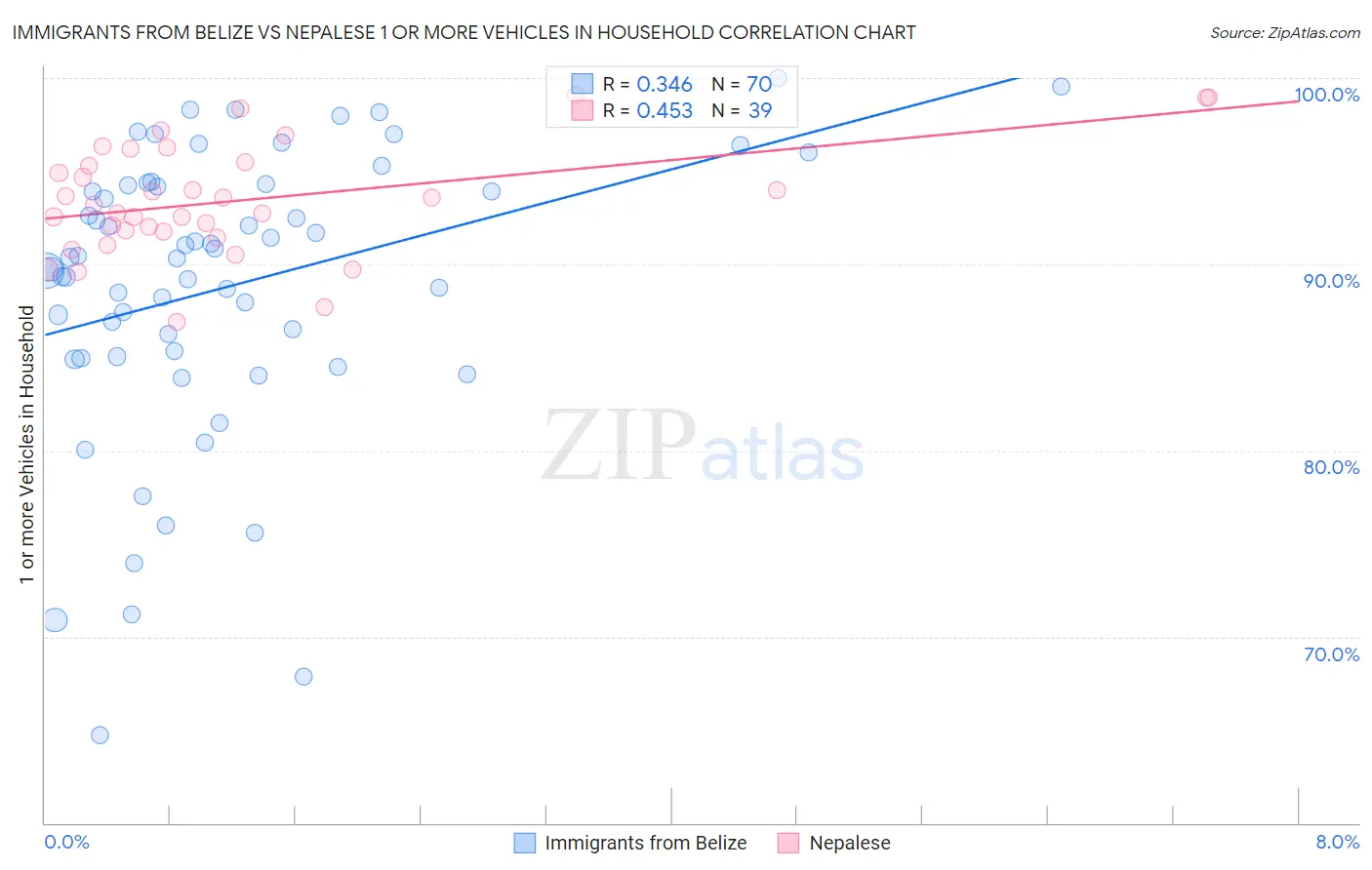 Immigrants from Belize vs Nepalese 1 or more Vehicles in Household