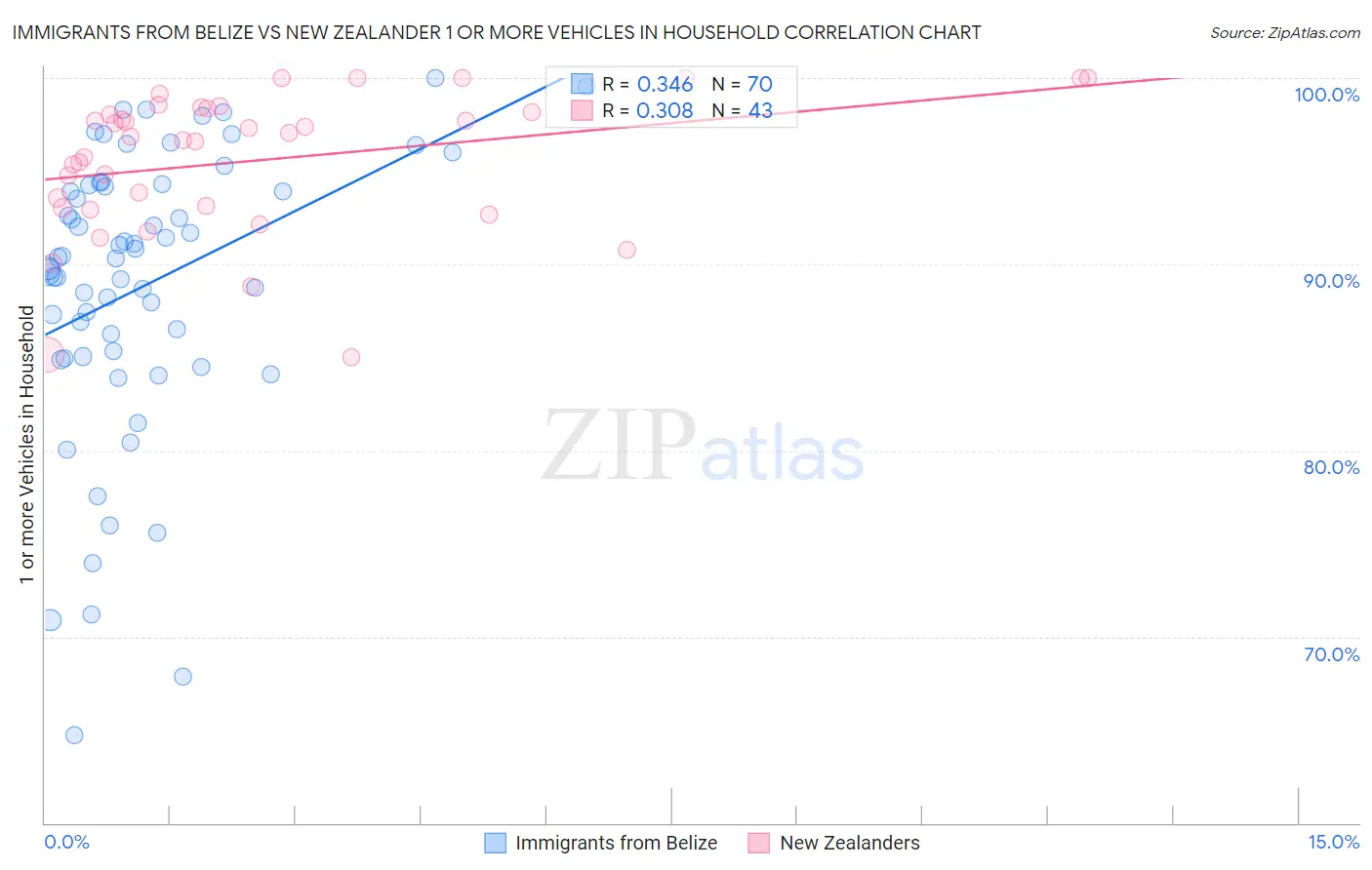Immigrants from Belize vs New Zealander 1 or more Vehicles in Household