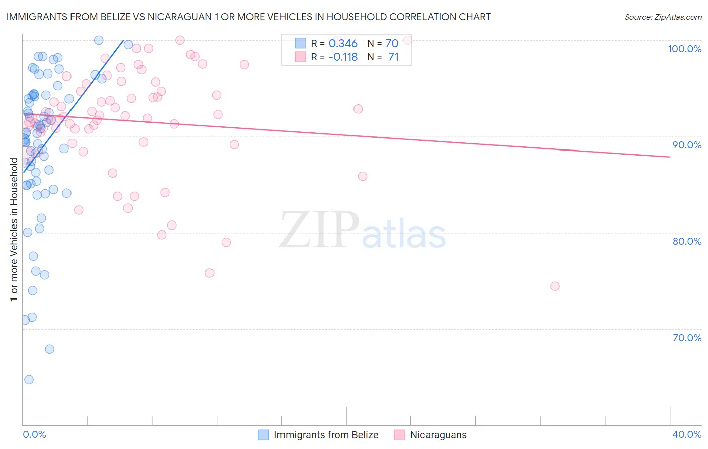 Immigrants from Belize vs Nicaraguan 1 or more Vehicles in Household