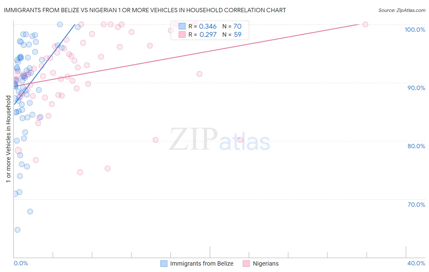Immigrants from Belize vs Nigerian 1 or more Vehicles in Household