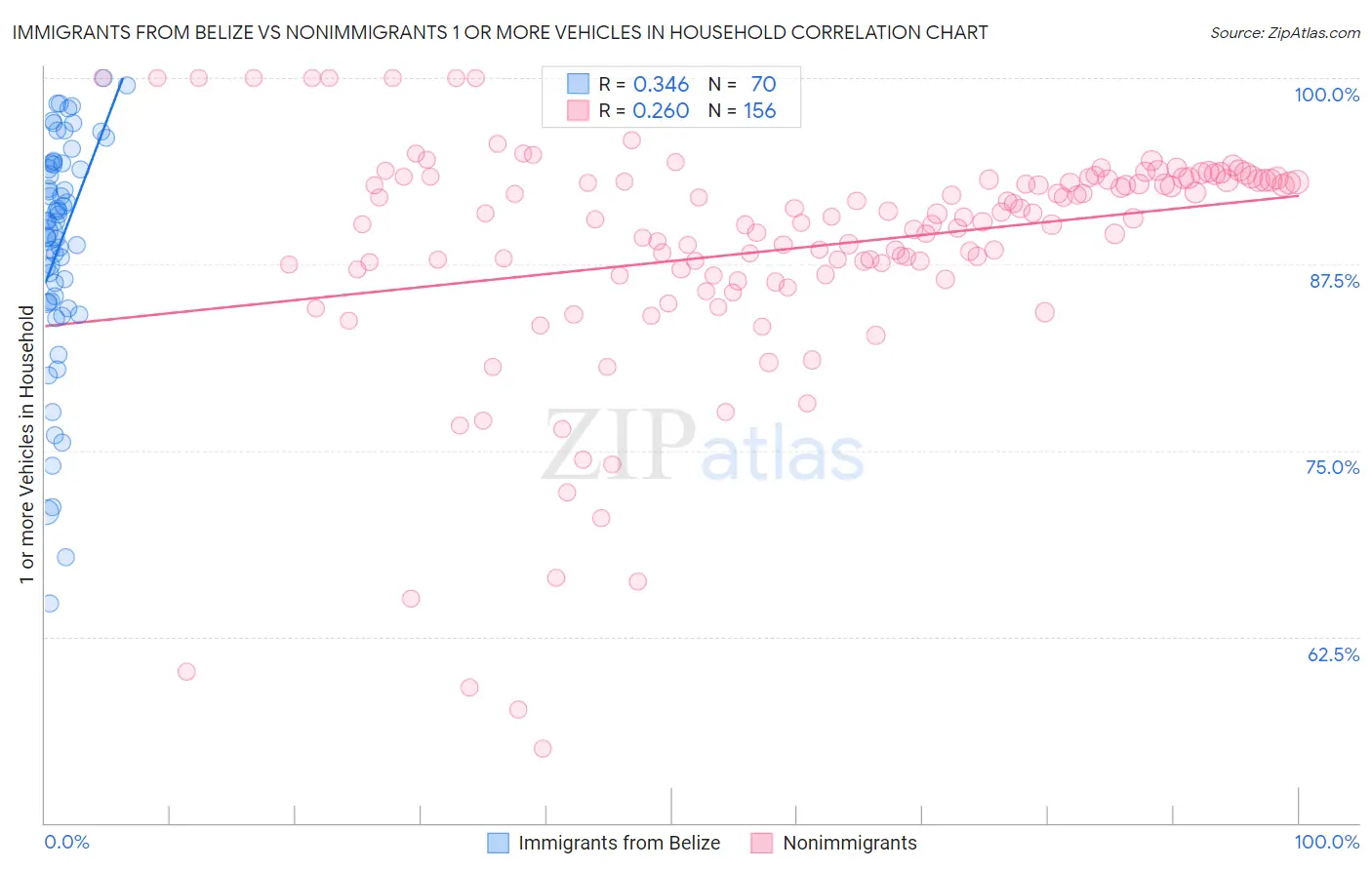 Immigrants from Belize vs Nonimmigrants 1 or more Vehicles in Household