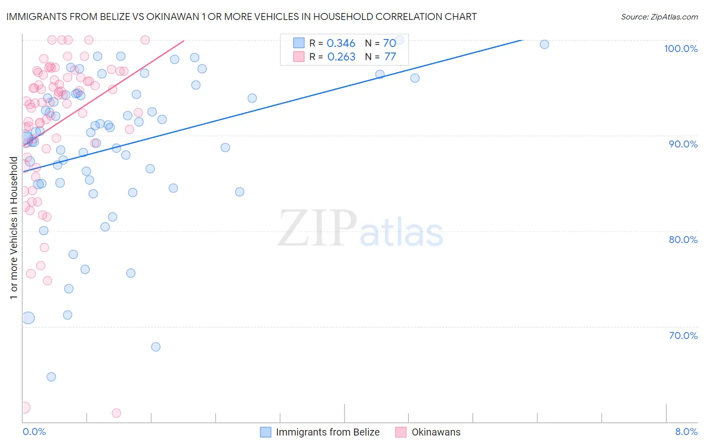 Immigrants from Belize vs Okinawan 1 or more Vehicles in Household