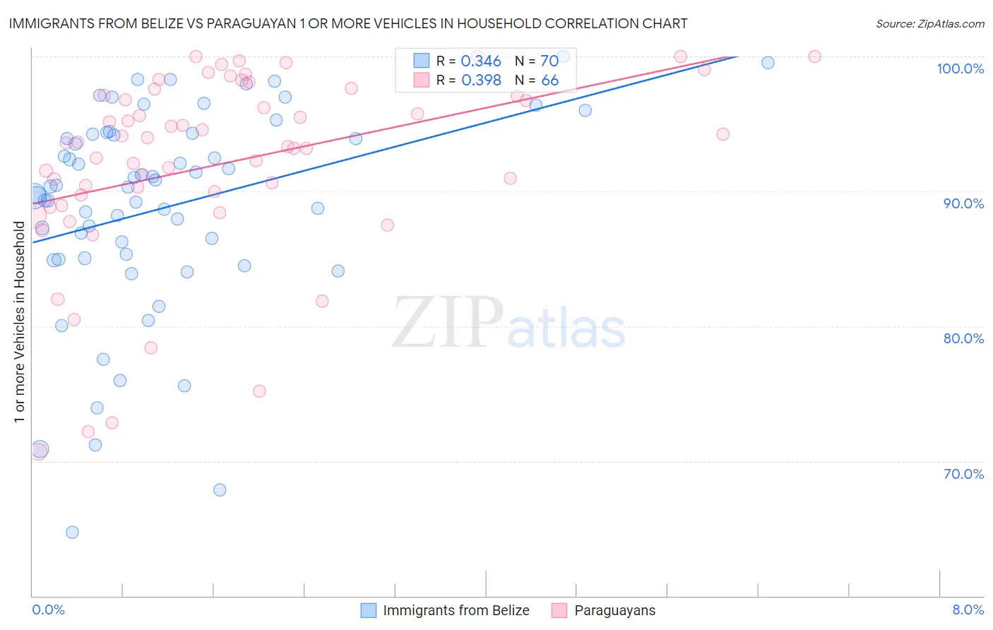 Immigrants from Belize vs Paraguayan 1 or more Vehicles in Household