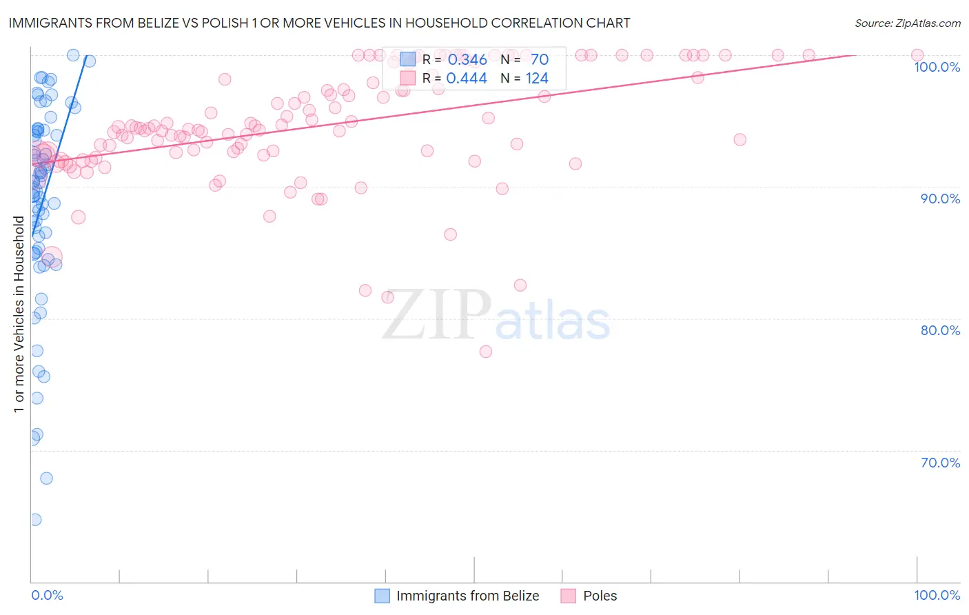 Immigrants from Belize vs Polish 1 or more Vehicles in Household