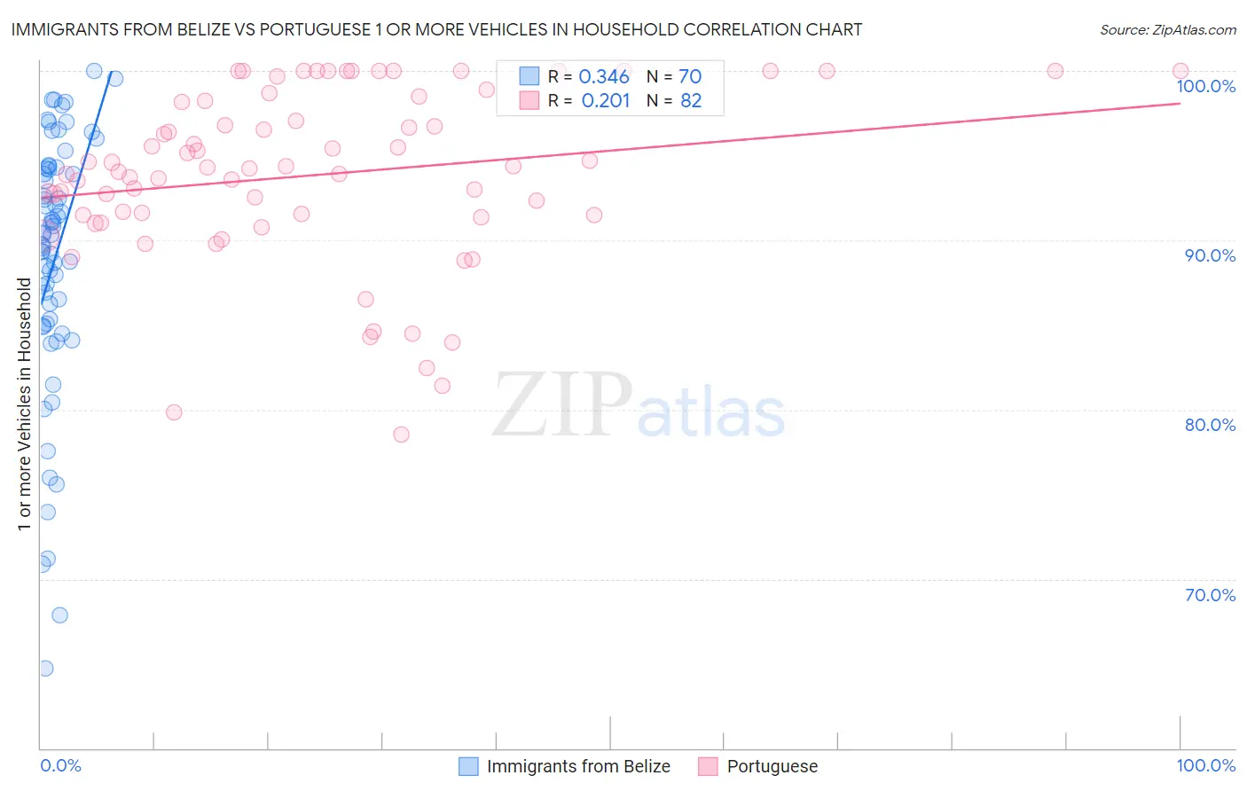 Immigrants from Belize vs Portuguese 1 or more Vehicles in Household