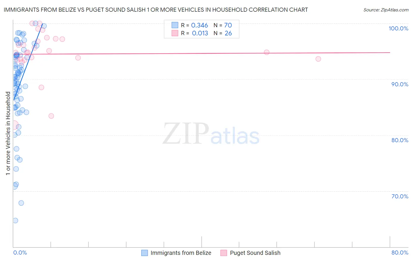Immigrants from Belize vs Puget Sound Salish 1 or more Vehicles in Household