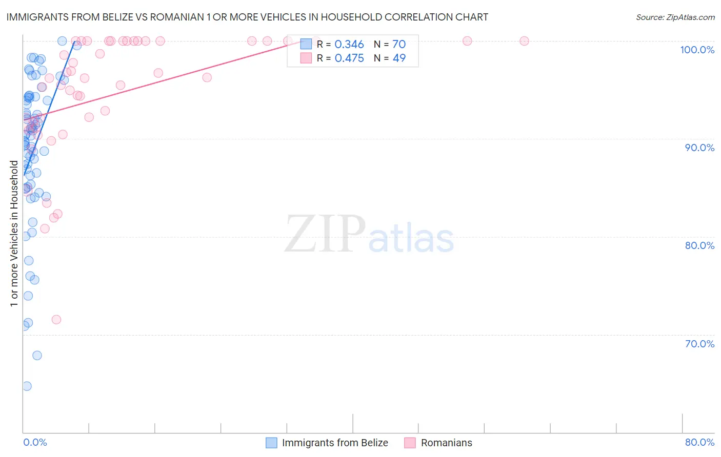 Immigrants from Belize vs Romanian 1 or more Vehicles in Household