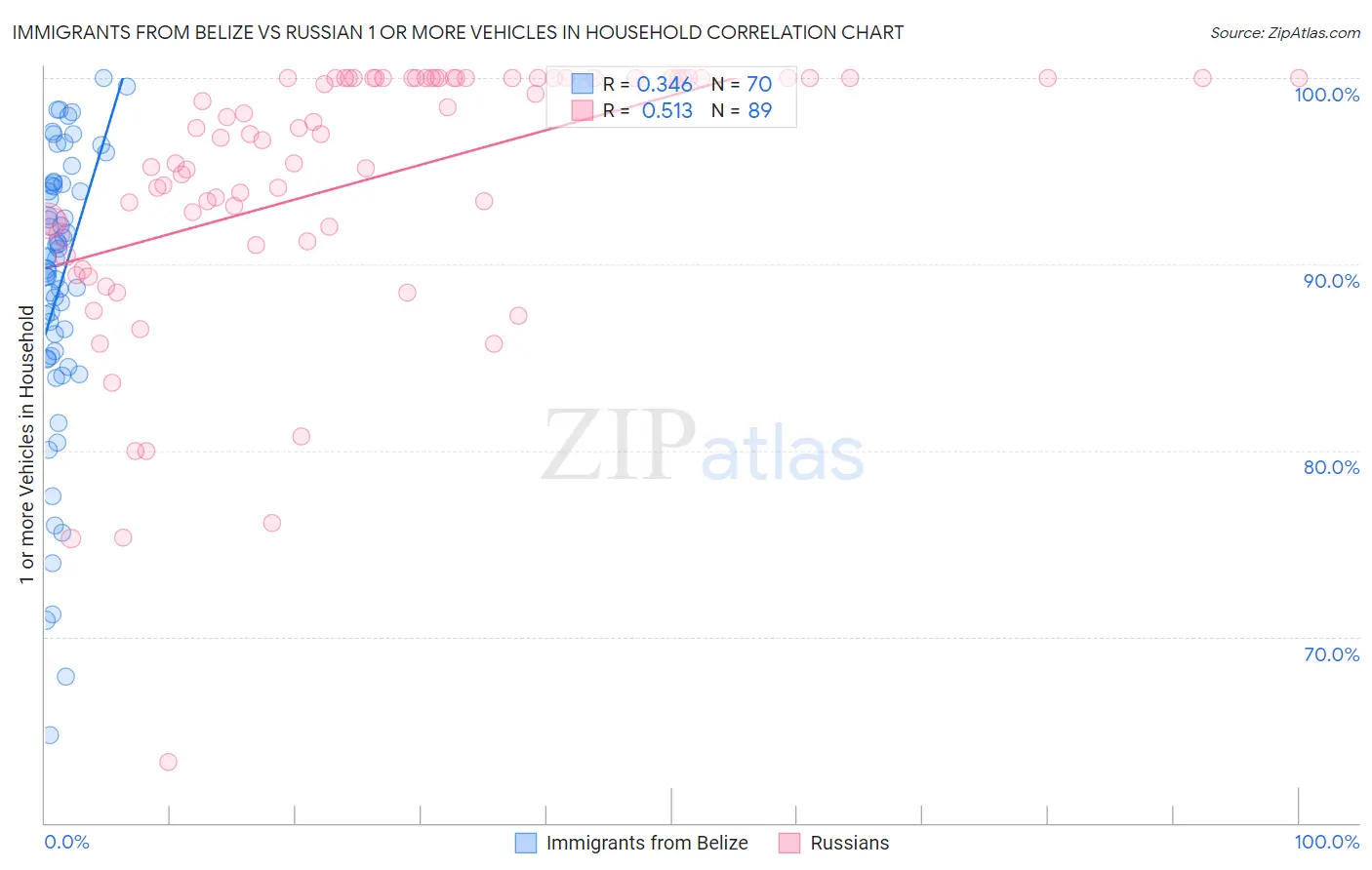 Immigrants from Belize vs Russian 1 or more Vehicles in Household