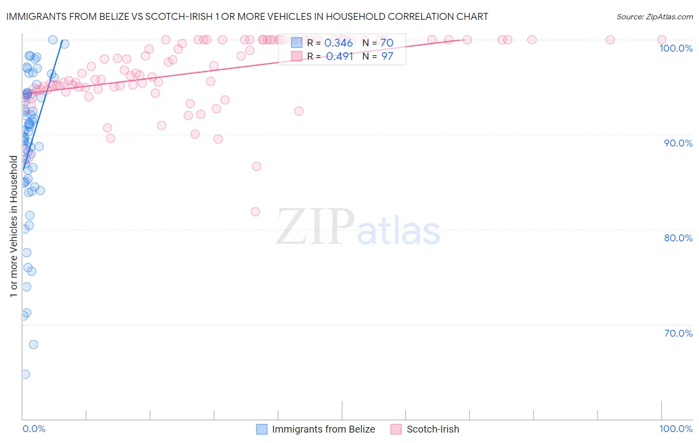 Immigrants from Belize vs Scotch-Irish 1 or more Vehicles in Household