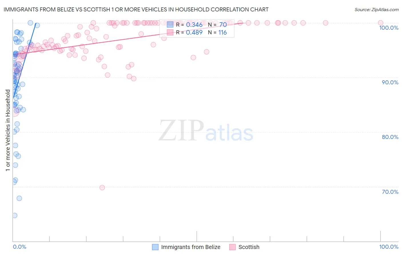 Immigrants from Belize vs Scottish 1 or more Vehicles in Household