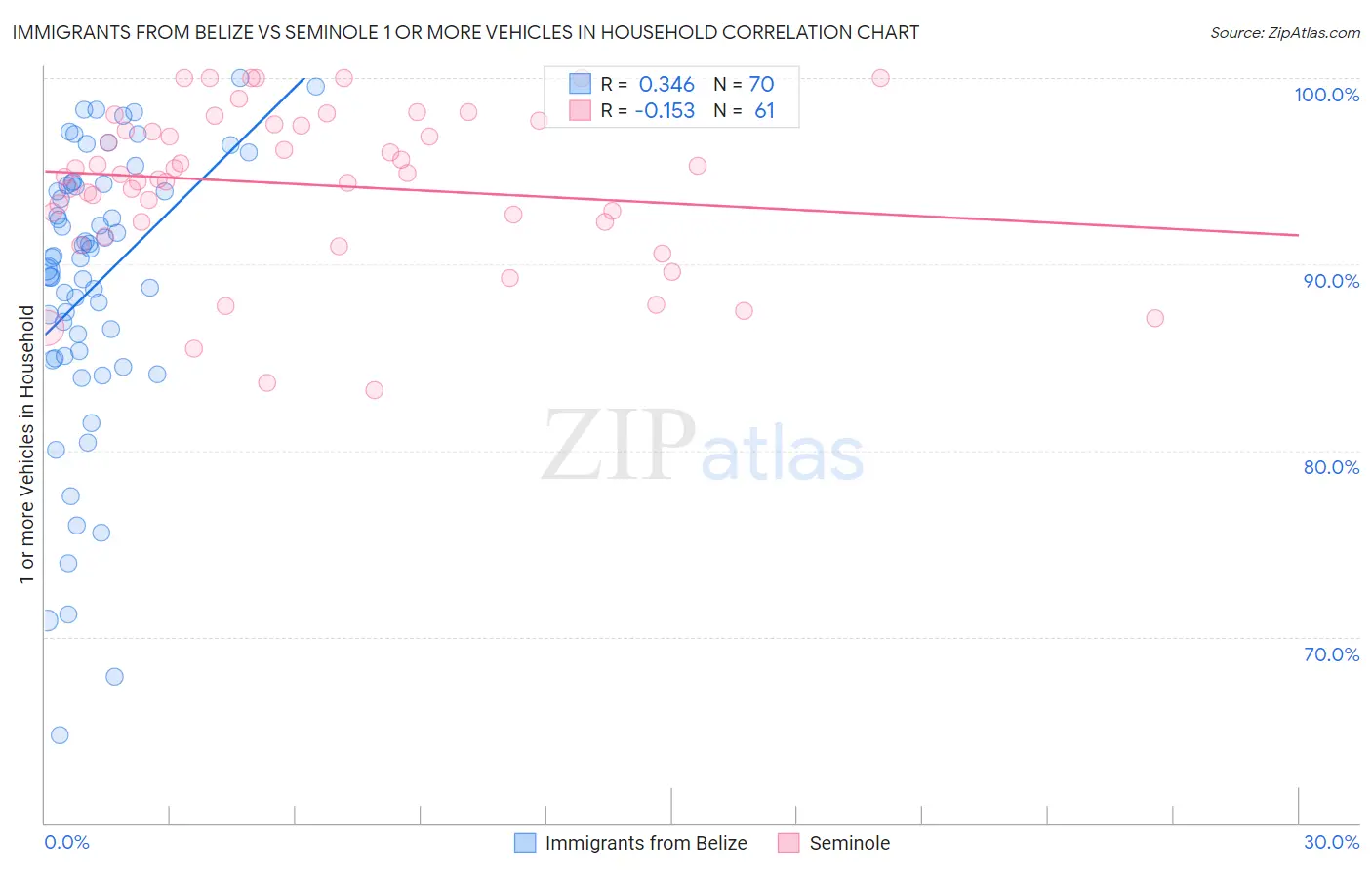 Immigrants from Belize vs Seminole 1 or more Vehicles in Household