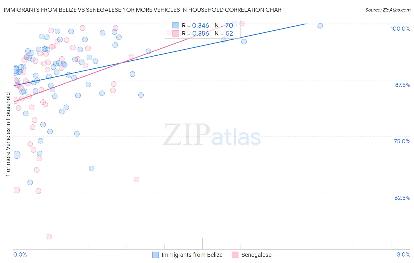 Immigrants from Belize vs Senegalese 1 or more Vehicles in Household