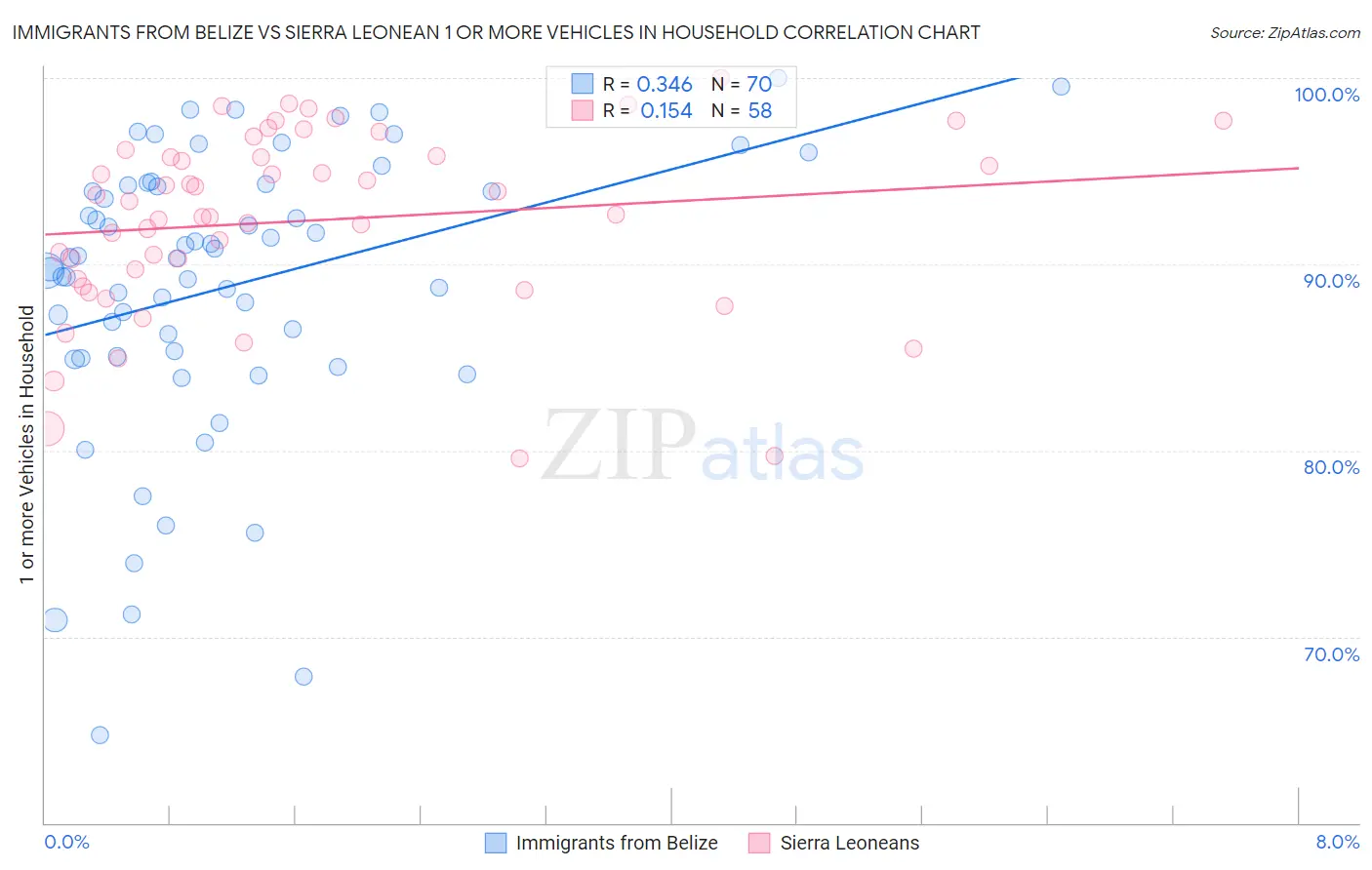 Immigrants from Belize vs Sierra Leonean 1 or more Vehicles in Household