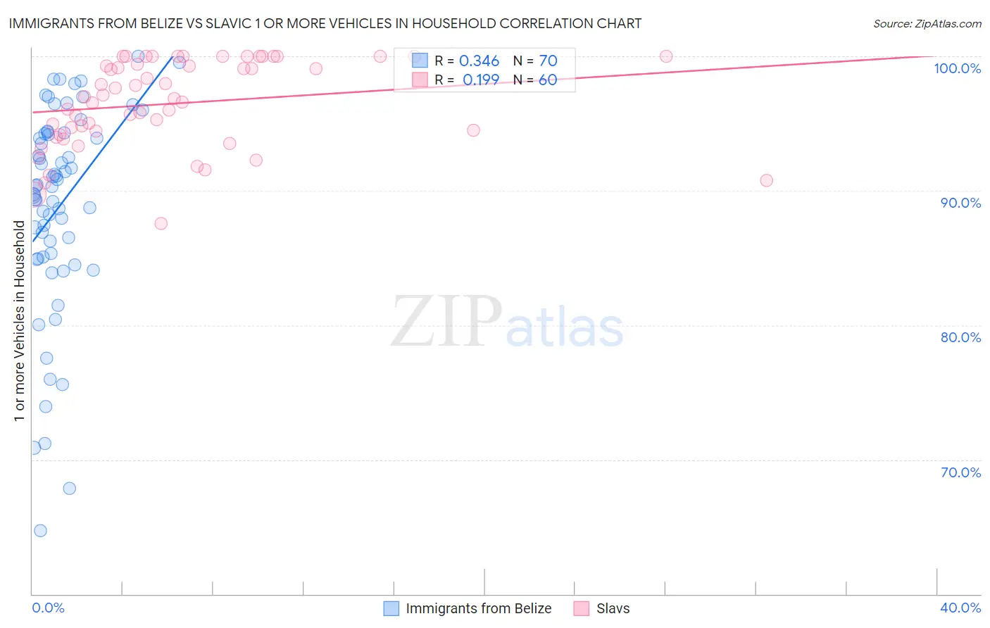 Immigrants from Belize vs Slavic 1 or more Vehicles in Household