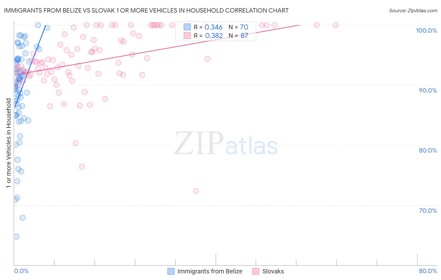 Immigrants from Belize vs Slovak 1 or more Vehicles in Household