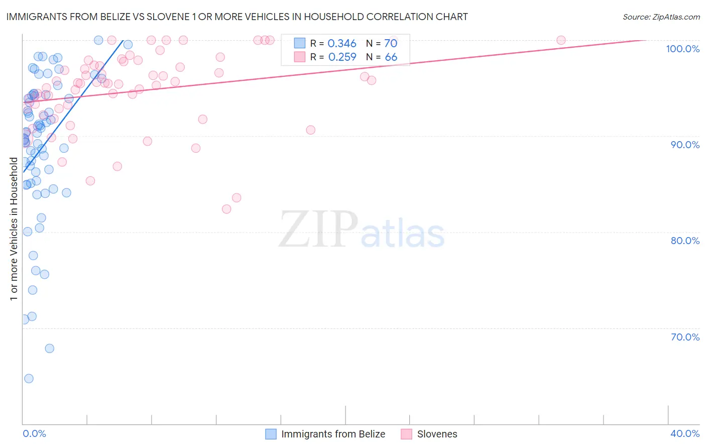 Immigrants from Belize vs Slovene 1 or more Vehicles in Household