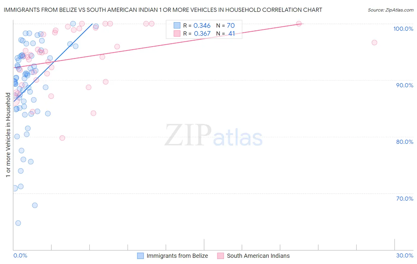 Immigrants from Belize vs South American Indian 1 or more Vehicles in Household