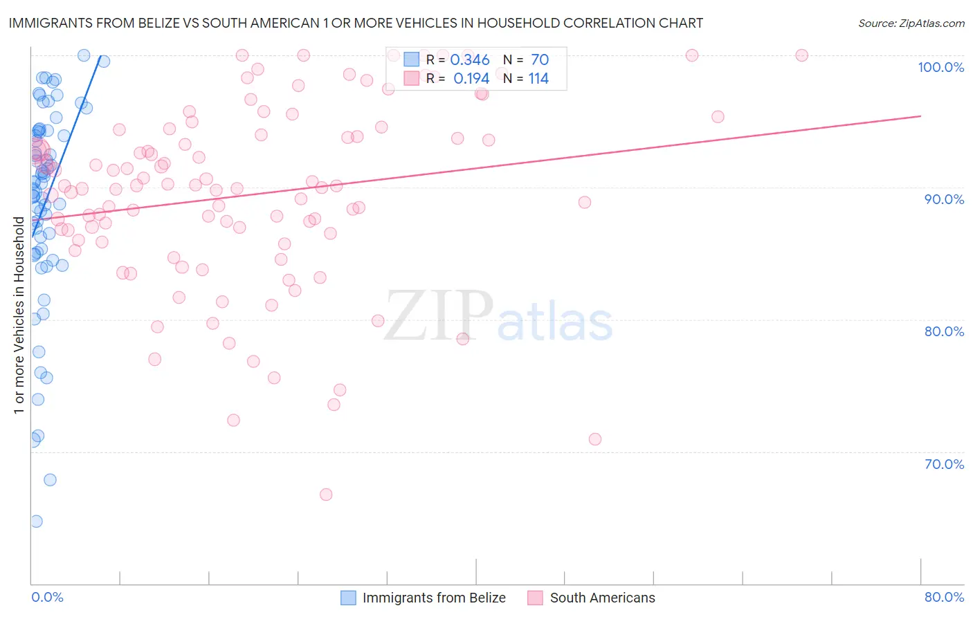 Immigrants from Belize vs South American 1 or more Vehicles in Household