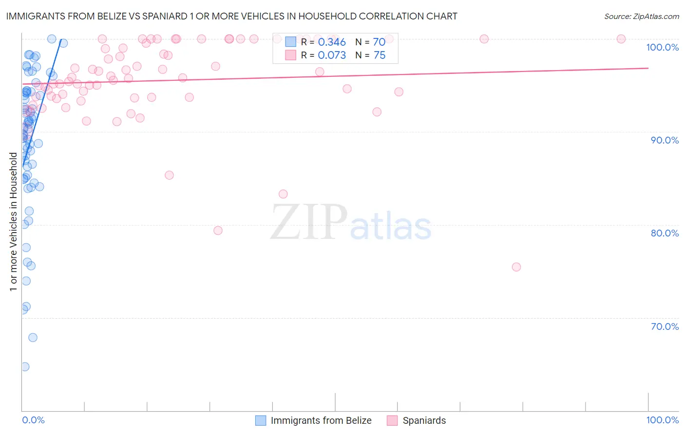 Immigrants from Belize vs Spaniard 1 or more Vehicles in Household